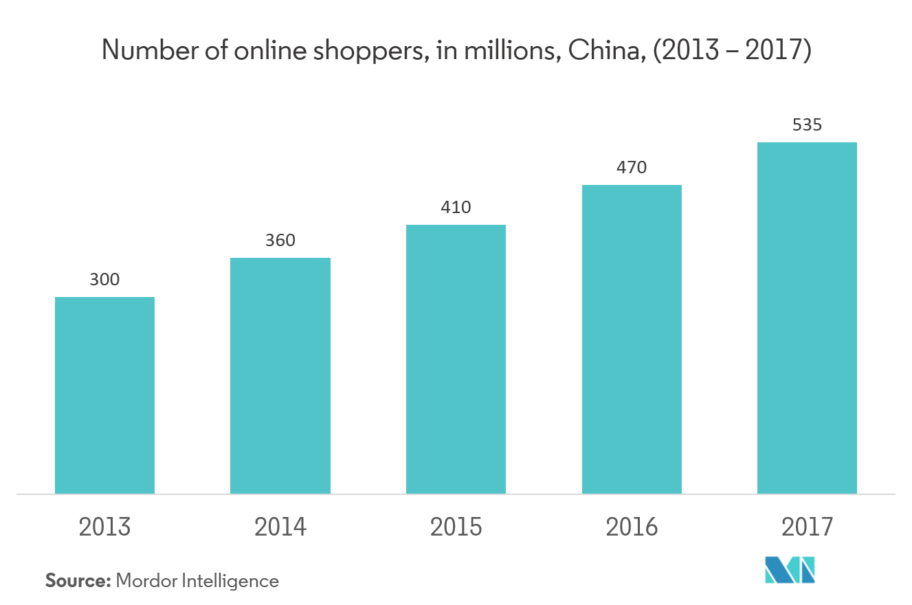 China Online Insurance Market Size, Share, Statistics 20192024